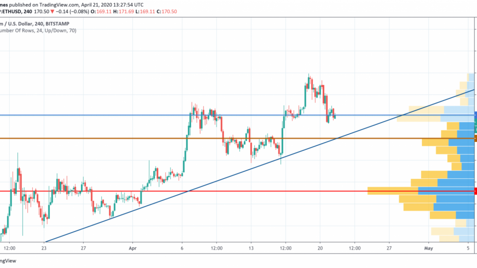 ETH/USD Chart by TradingView