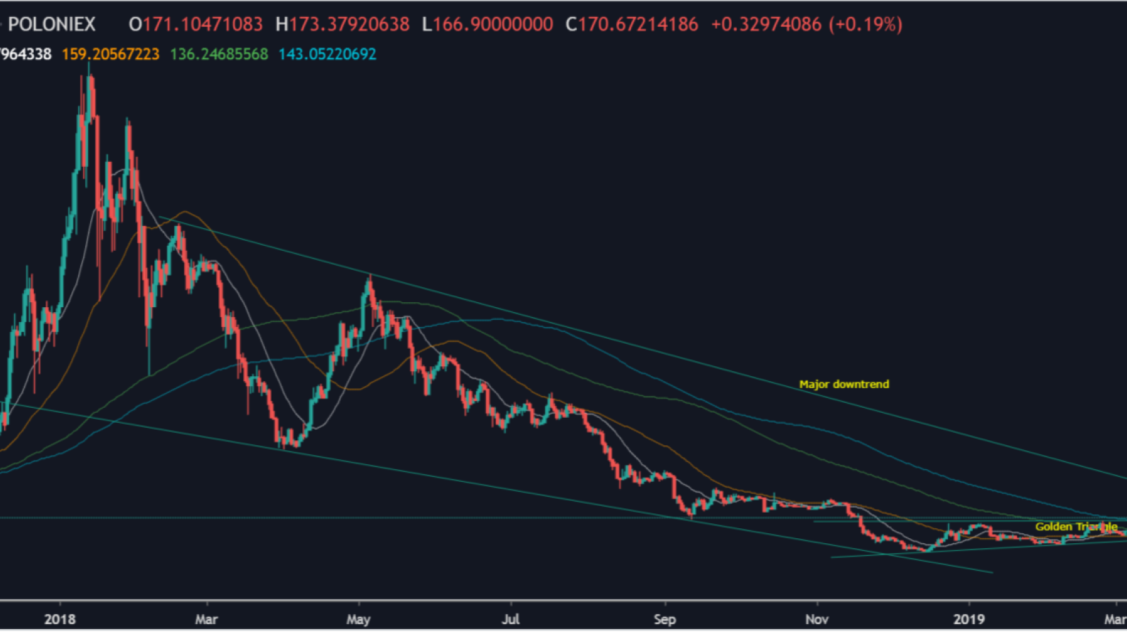 ETH has potential to reach $280