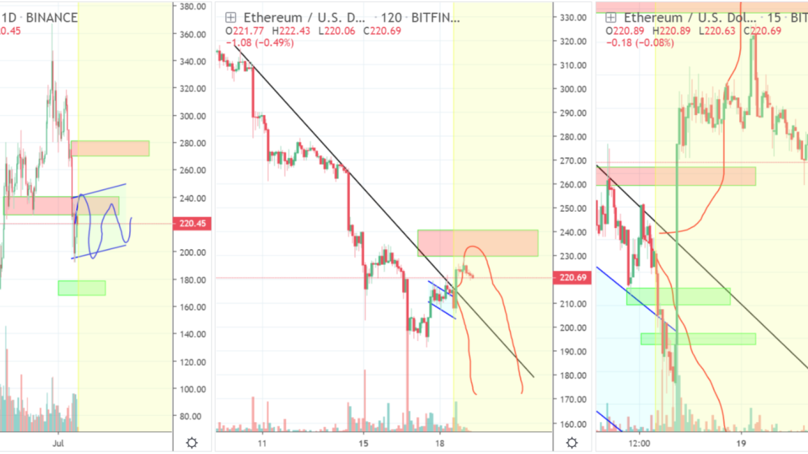 ETH downtrend continues
