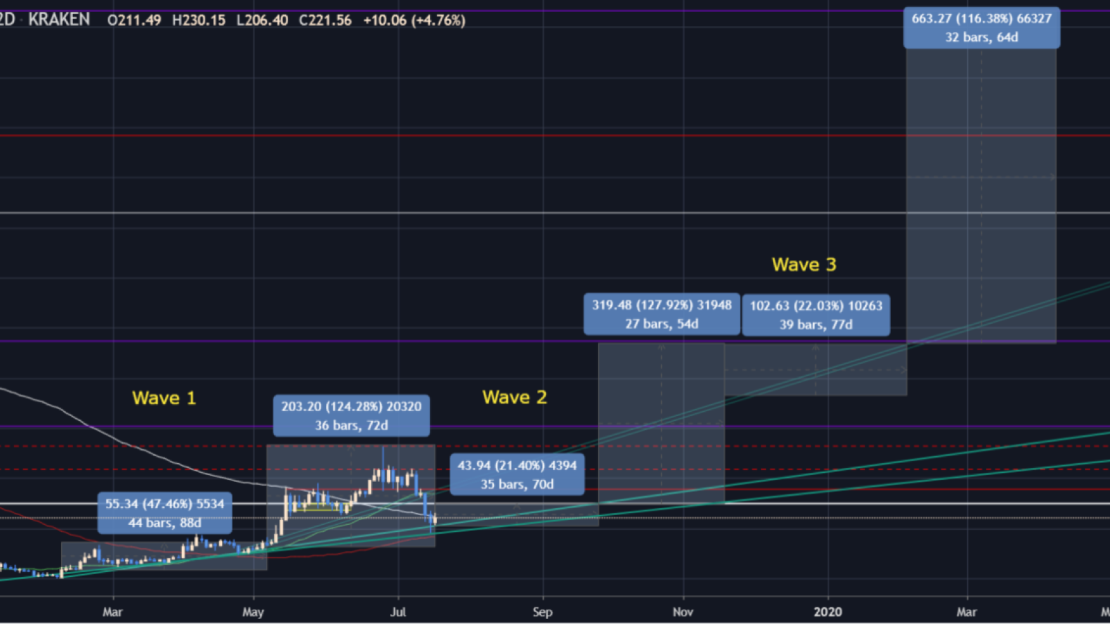 Long-term ETH perspectives are brilliant