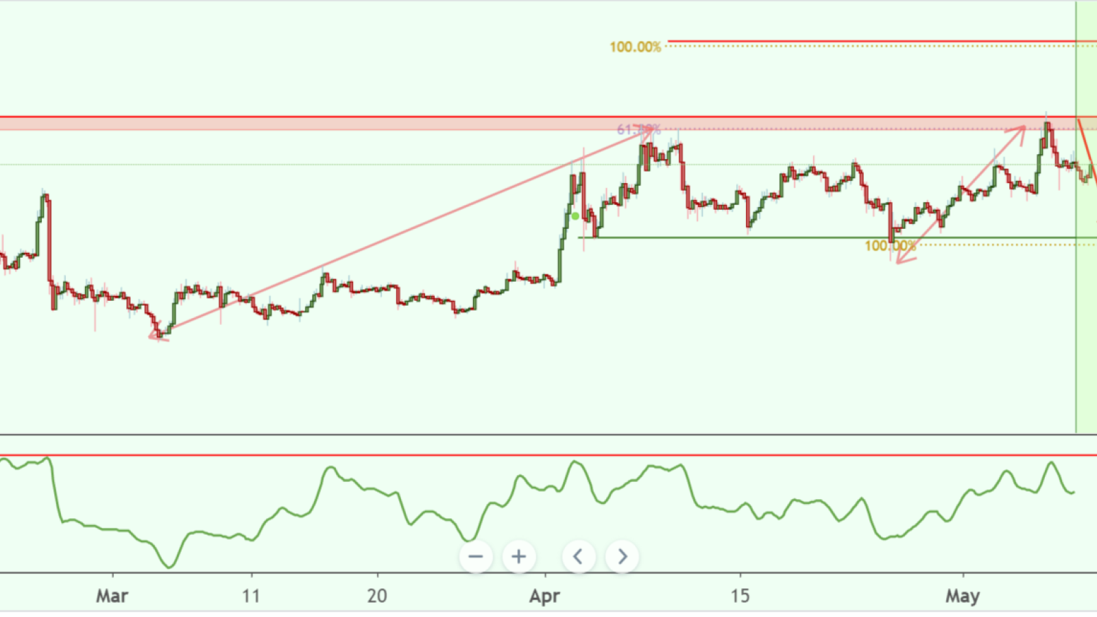 ETH reversed off resistance