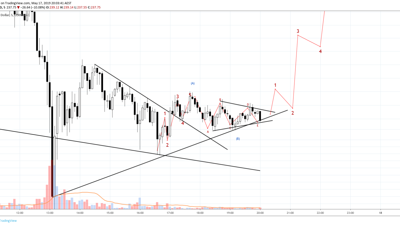 Key support for ETH is $230