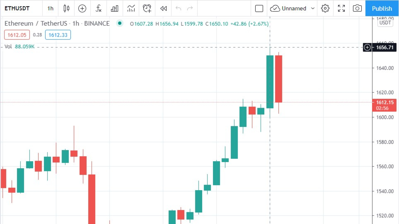 Why Is Ethereum Crashing Today : Why Ethereum price corrected sharply despite today's Eth2 ... / Why is ethereum crashing today / ethereum crash wiped out many and also minted a millionaire ubergizmo :