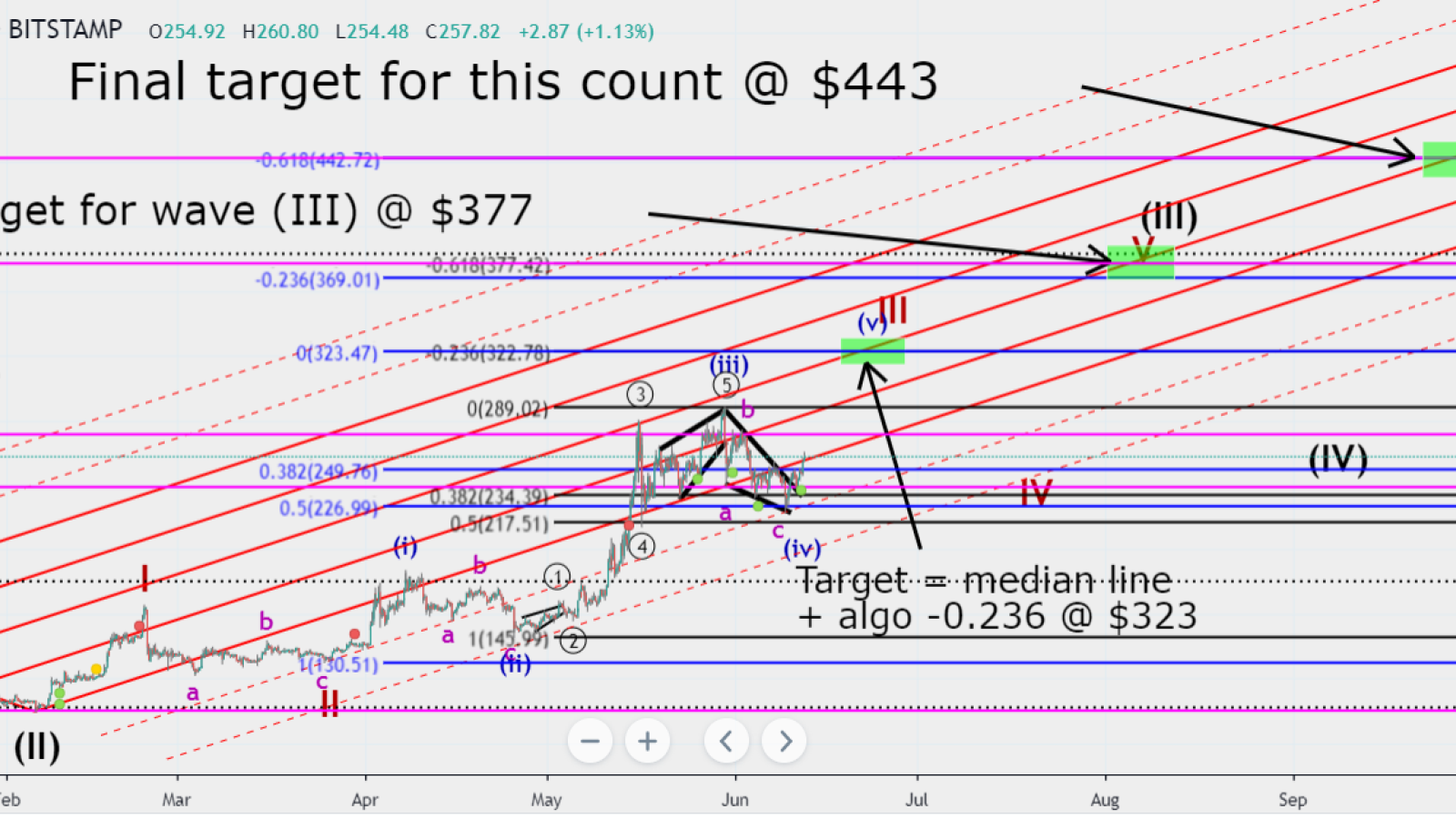 Ethereum moving on waves