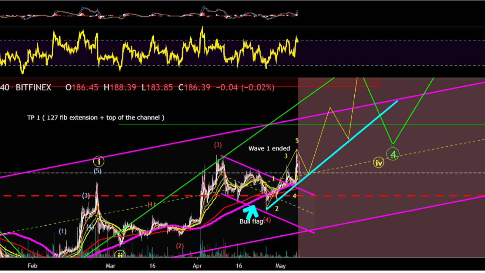 Ethereum will grow on the 5th wave