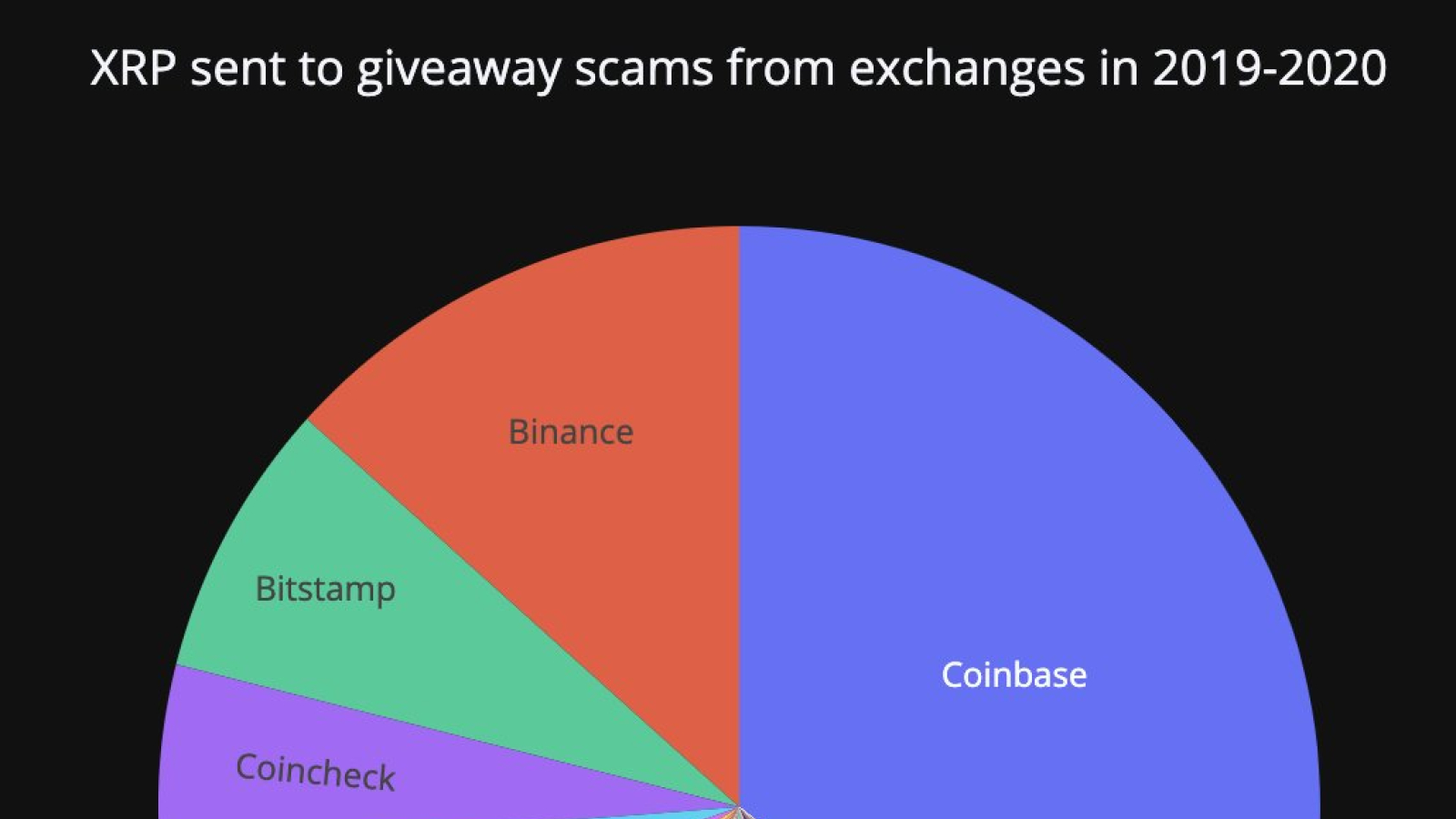 XRP Forensics