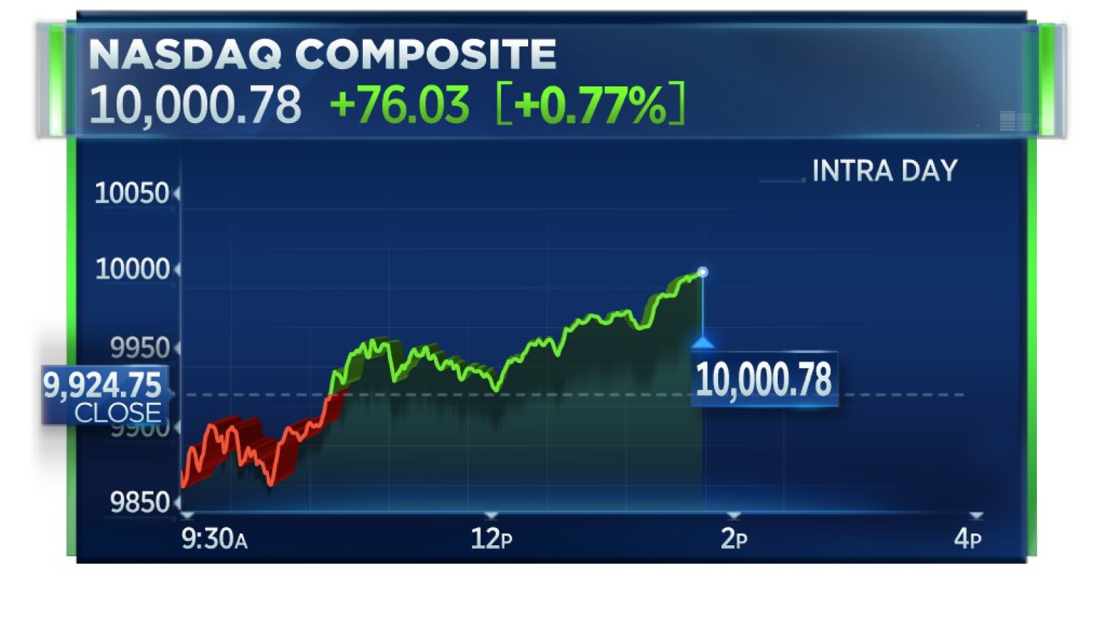 Is The Nasdaq Up Today