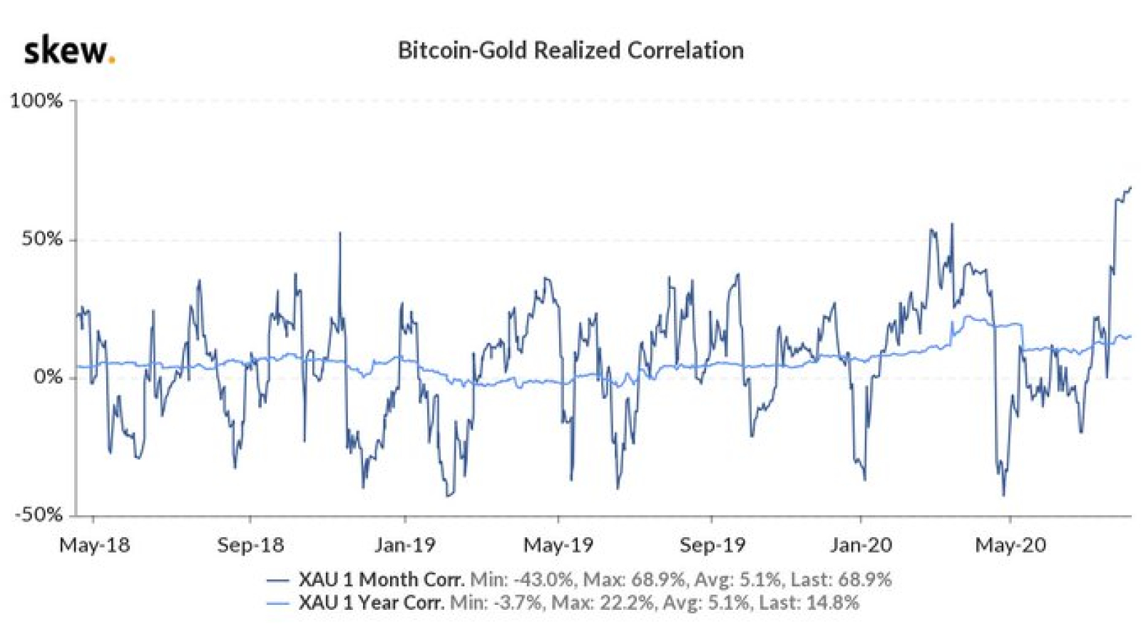 correlation