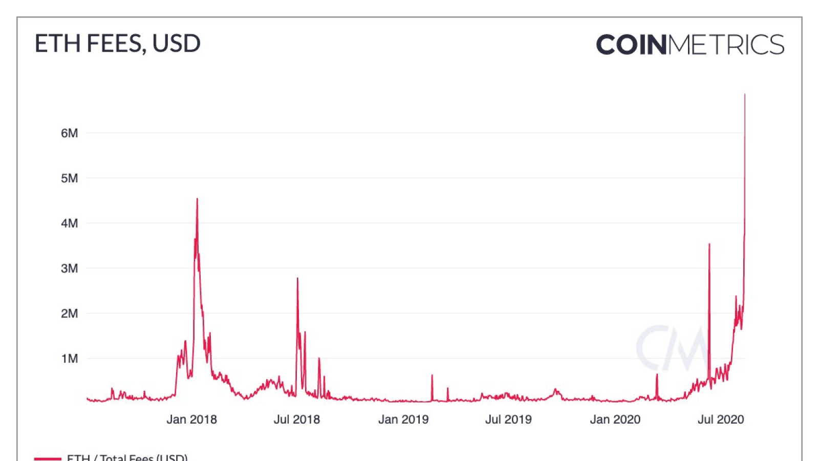 Ethereum fees