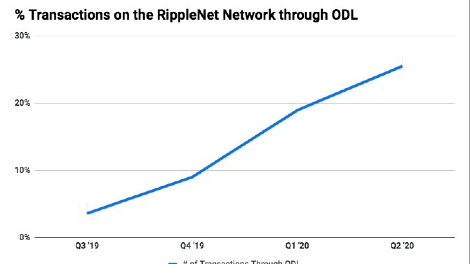 ODL