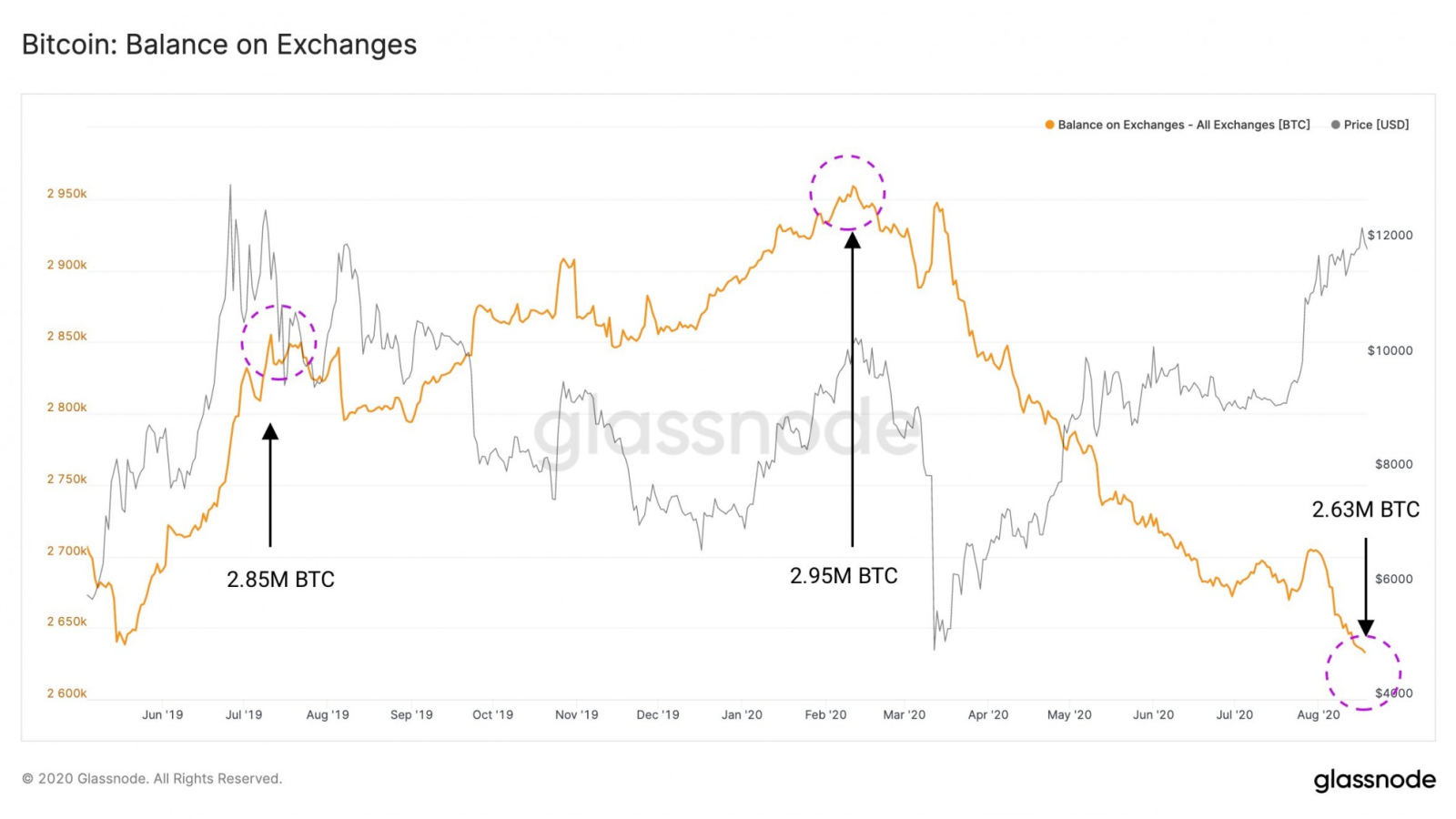 BTC