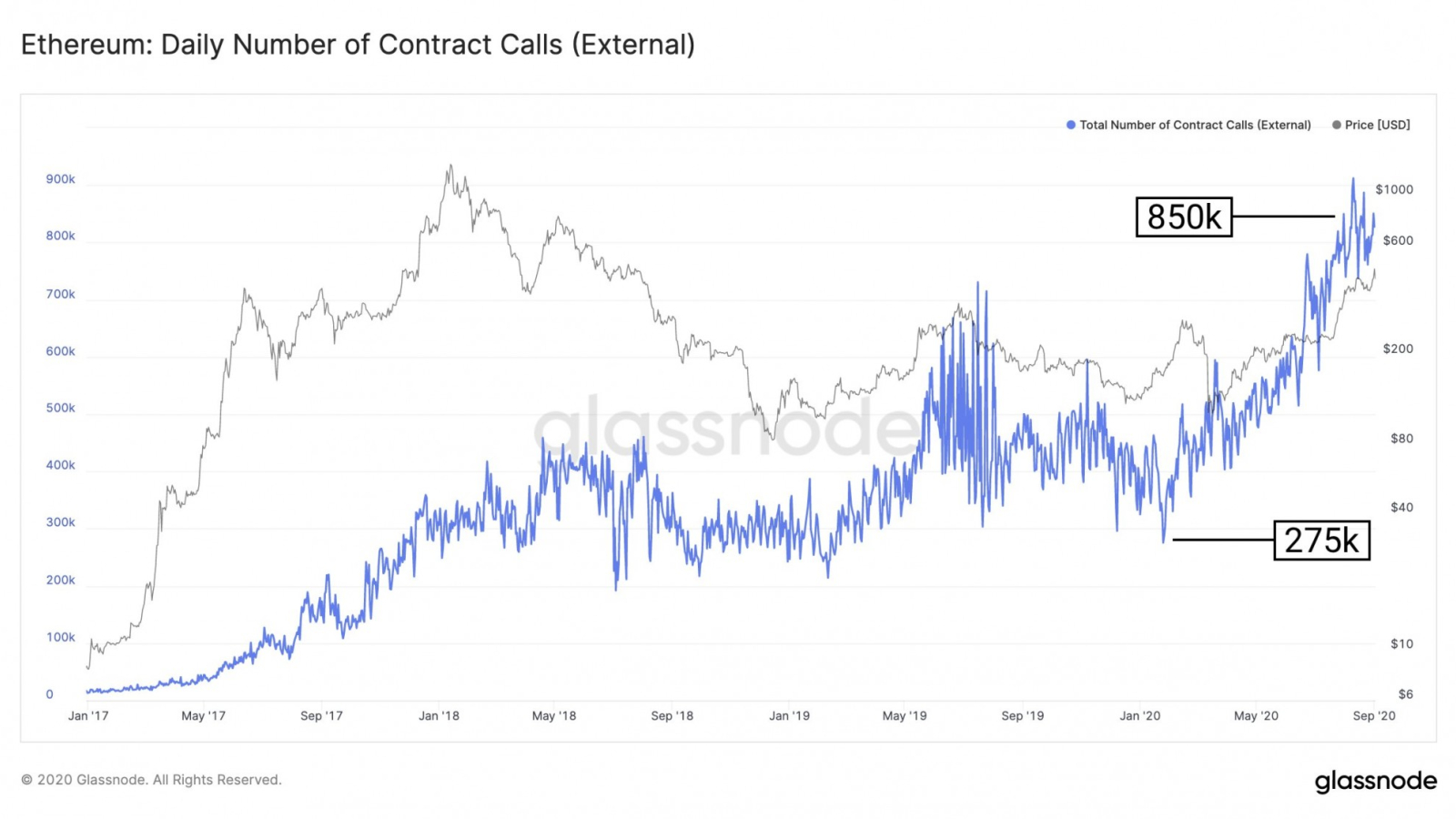 The daily number of contract calls on Ethereum. Source: Glassnode