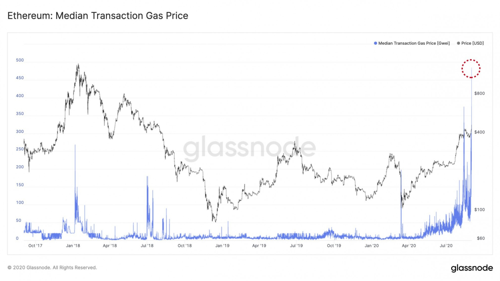 Glassnode