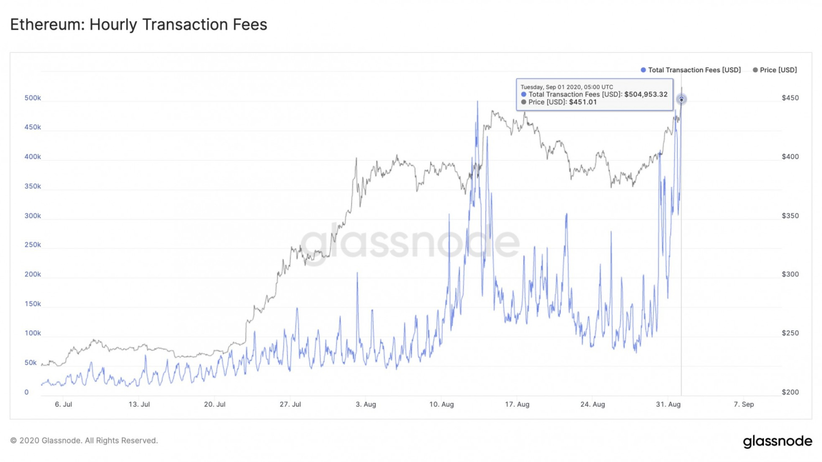 Ethereum fees