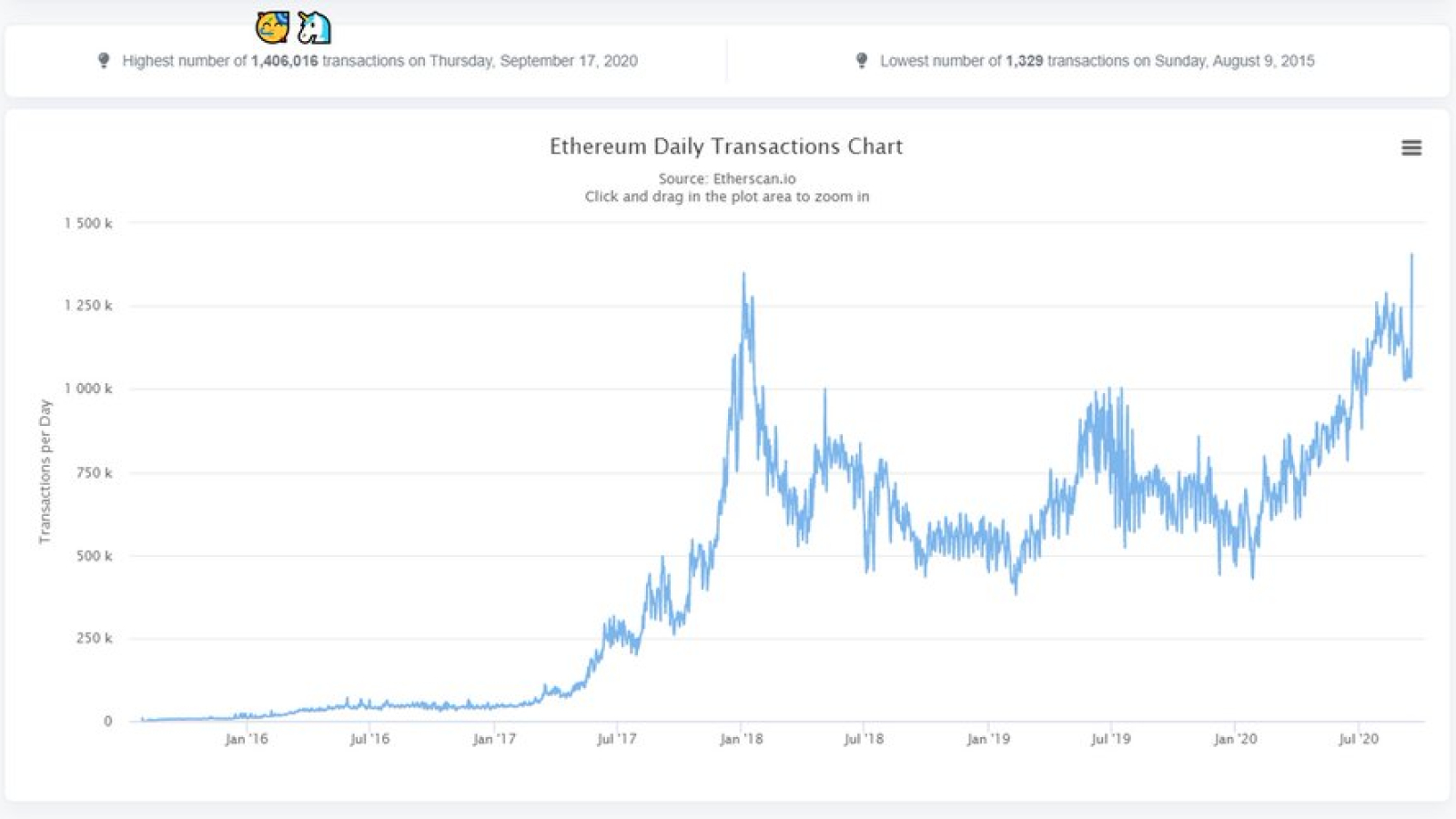 Number Of Daily Ethereum Transactions Reaches New All-Time High ...