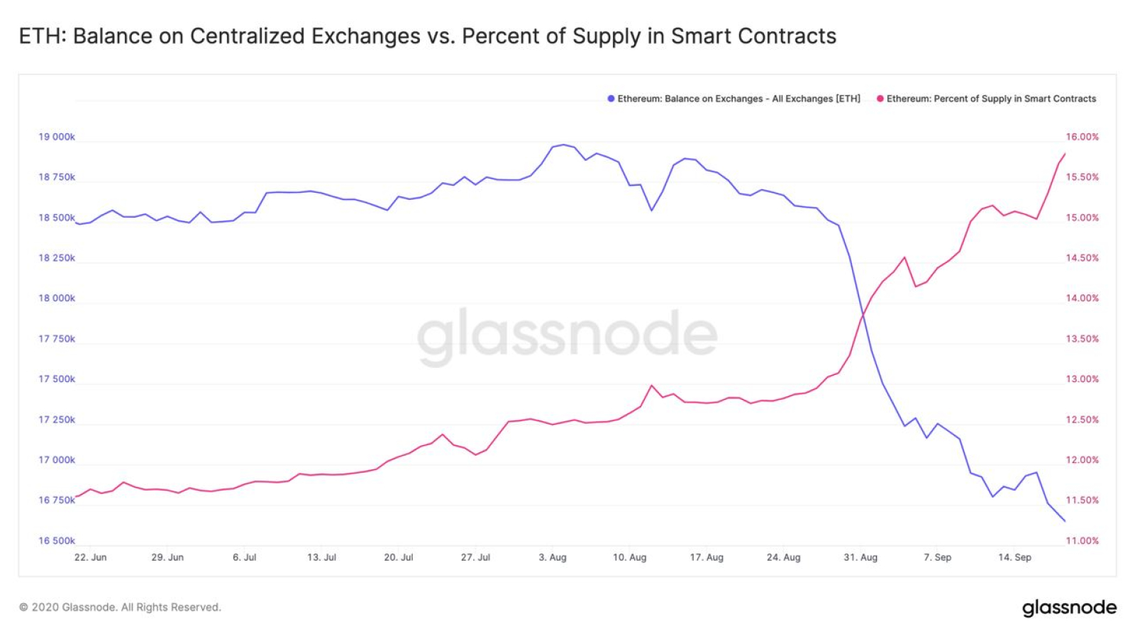 Glassnode