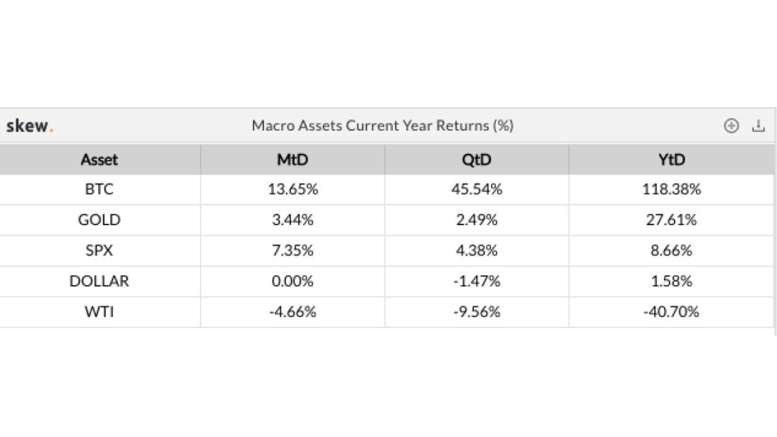 Bitcoin leads macro assets year returns in percentage. Source: Skew