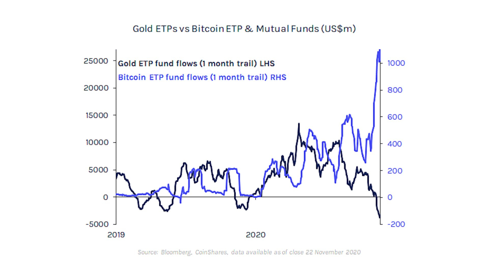 Fund flows