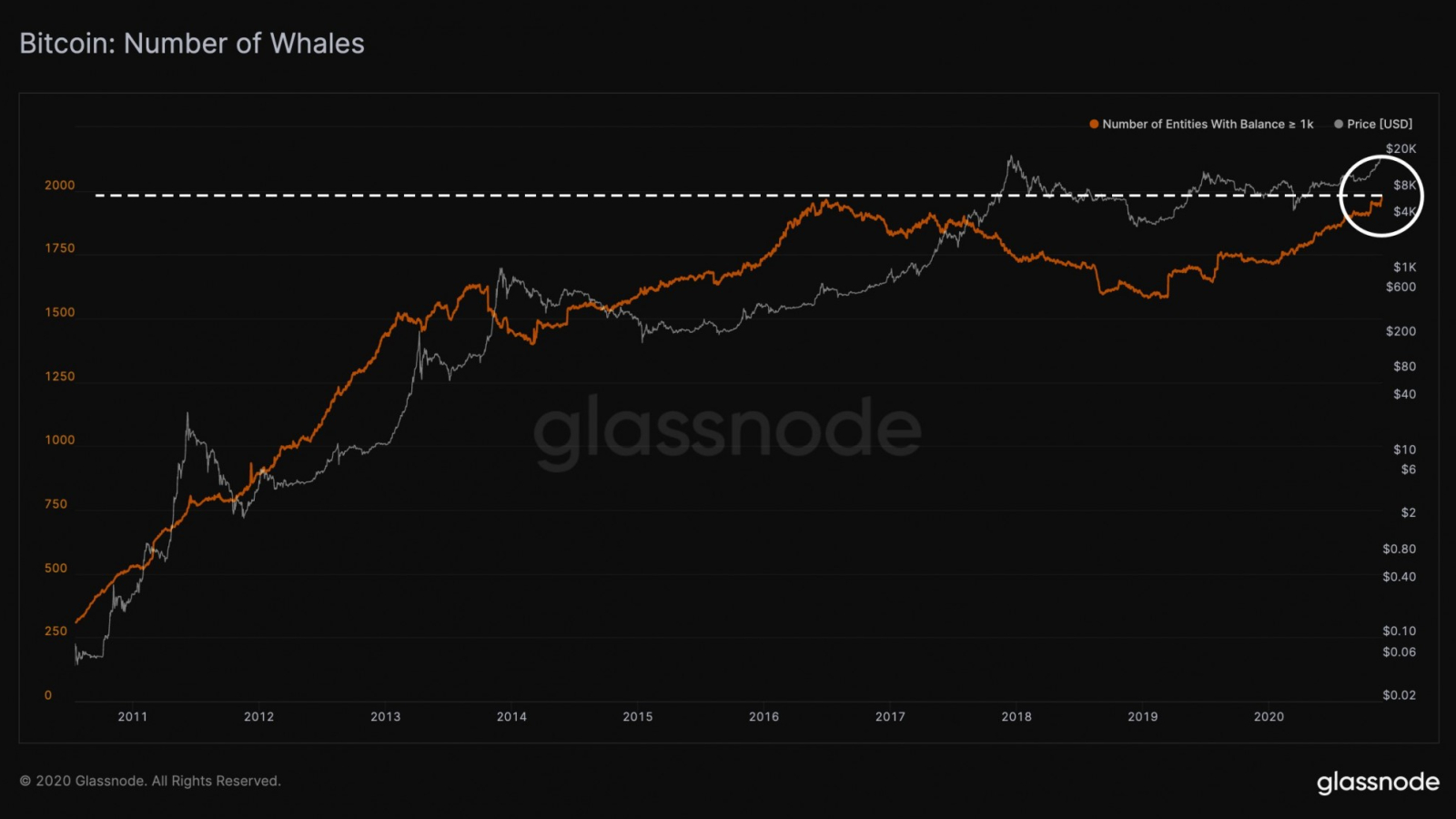 Bitcoin whales