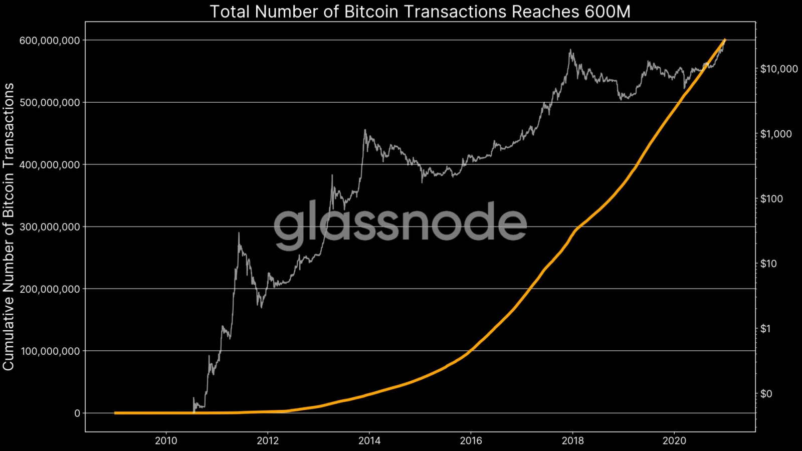 Glassnode