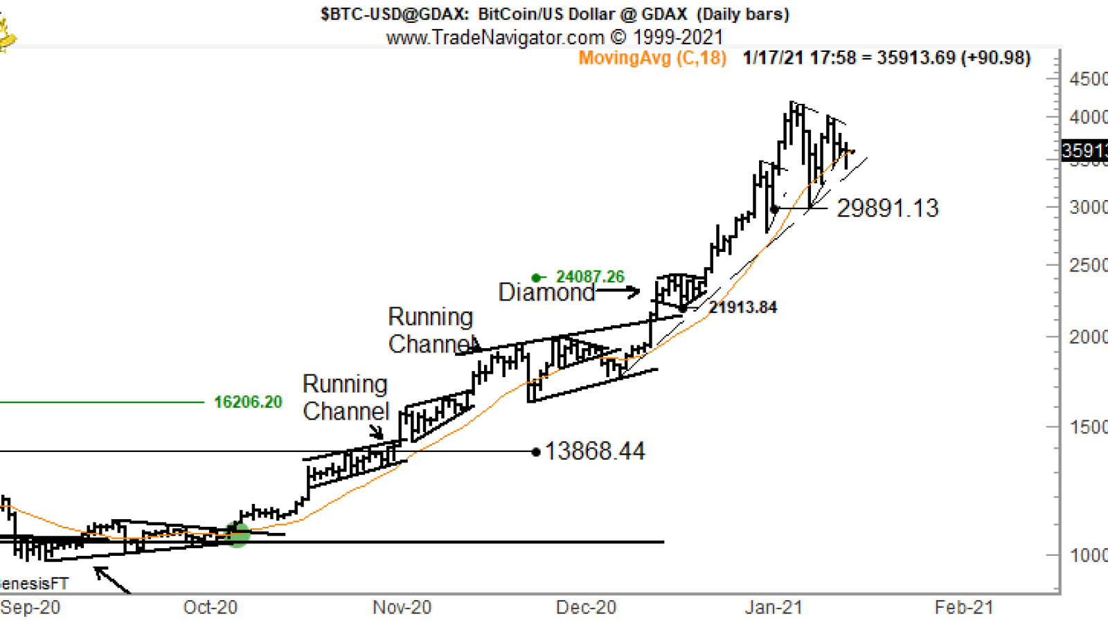 How To Go About Buying $100 Million Worth Of Bitcoin? : Bitcoin prices could really go haywire if this happens in 2021 / $100 million dollars was raised and then went on and proceeded to fail completely.