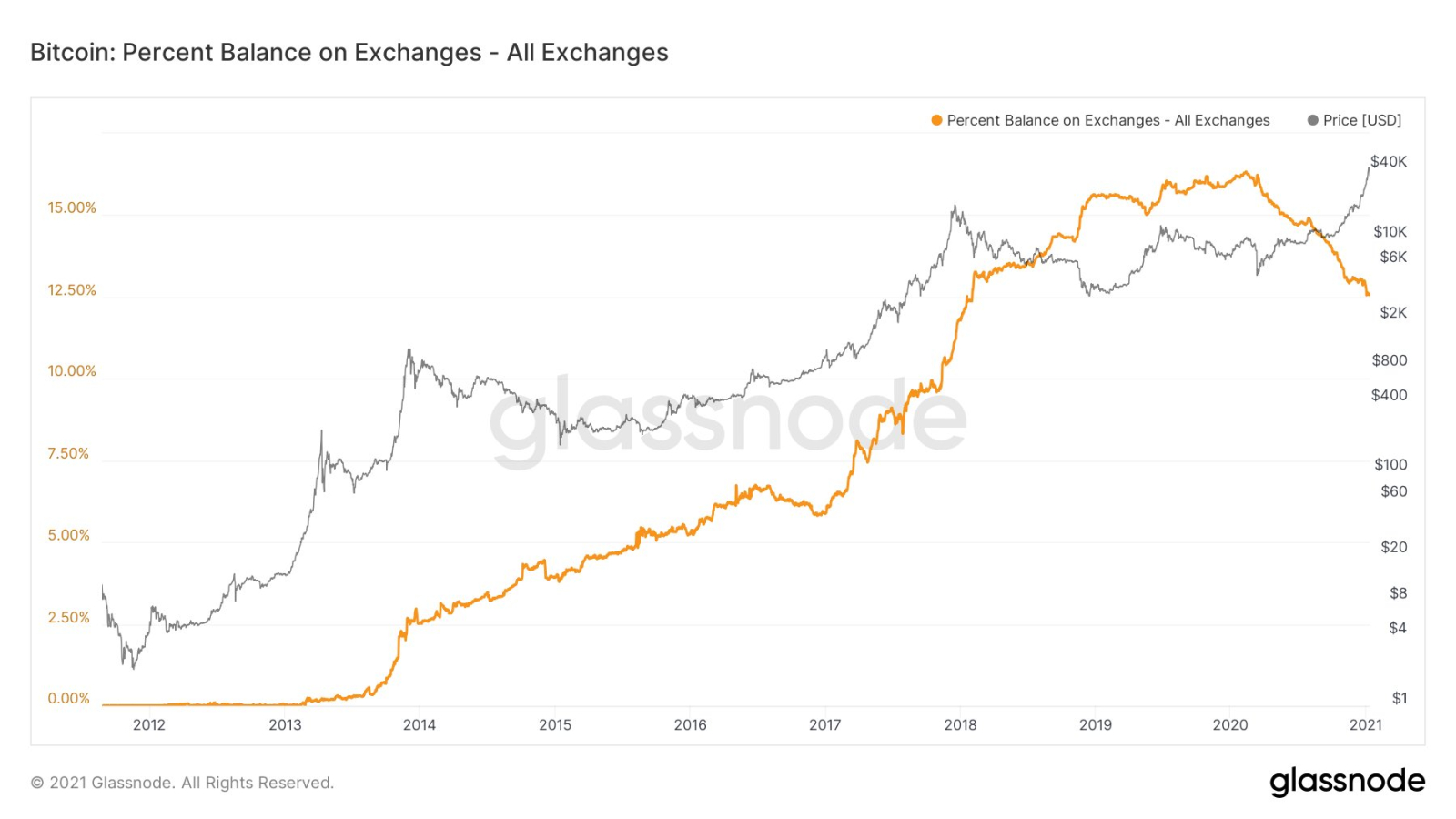 BTCUSD — Grafico e quotazione Bitcoin — TradingView