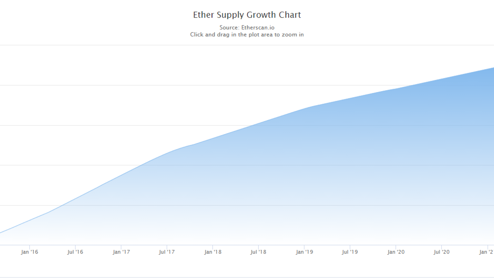 When will ethereum halve again