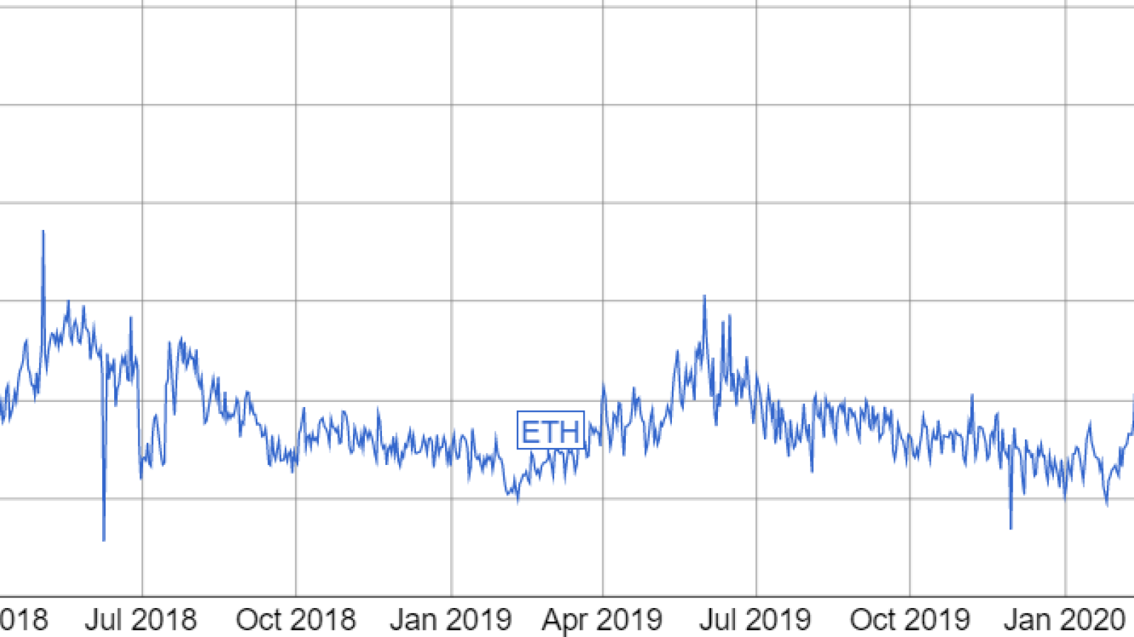 current ethereum transaction time