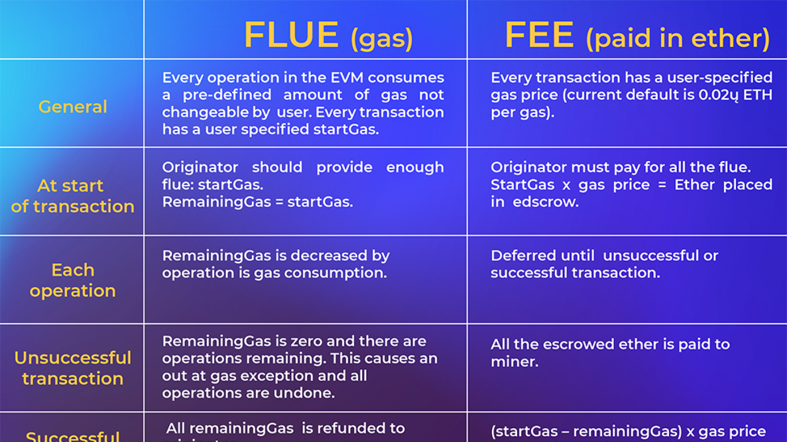 The difference between gas and fees