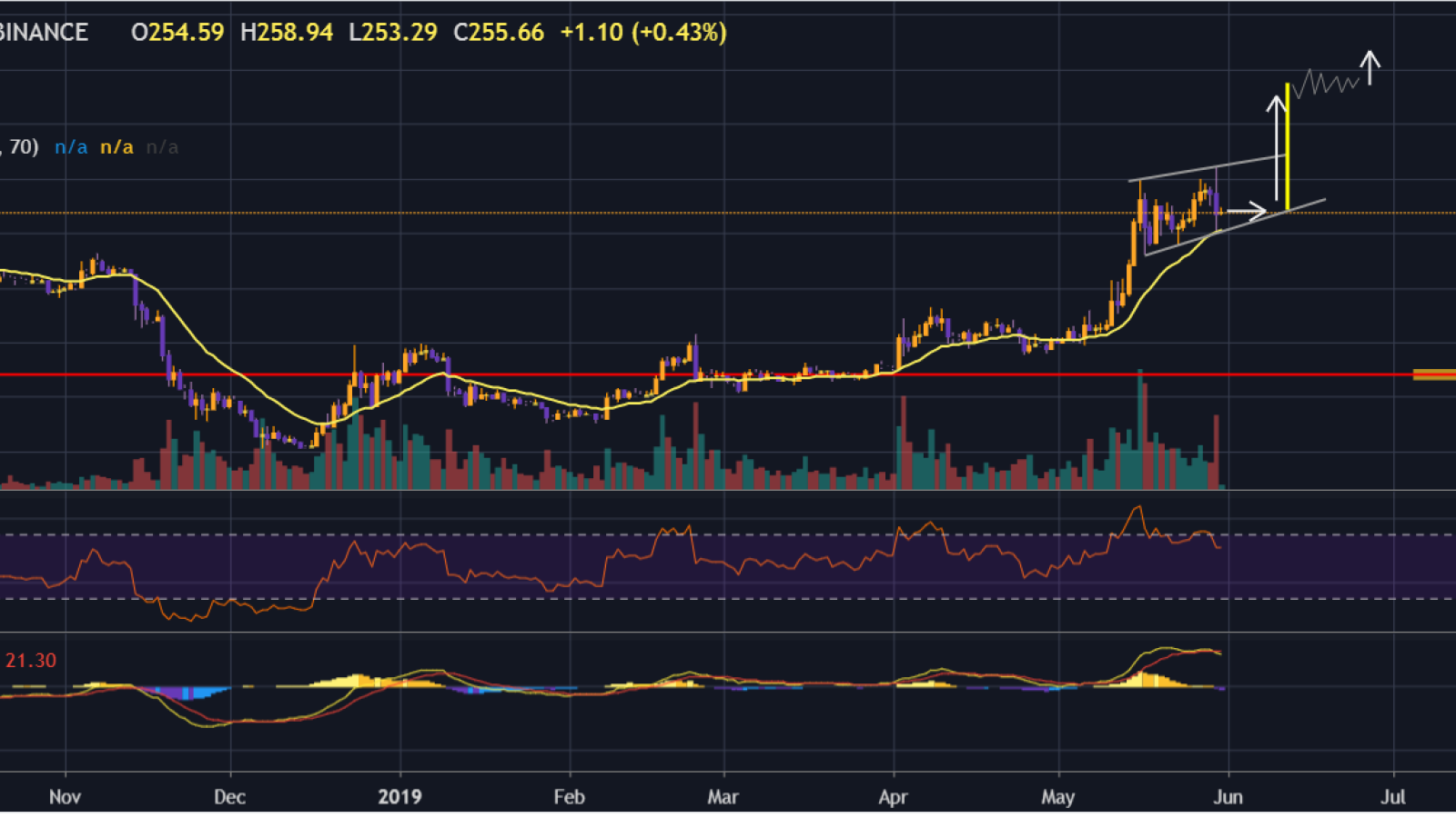 ETH follows Bitcoin like any other alt