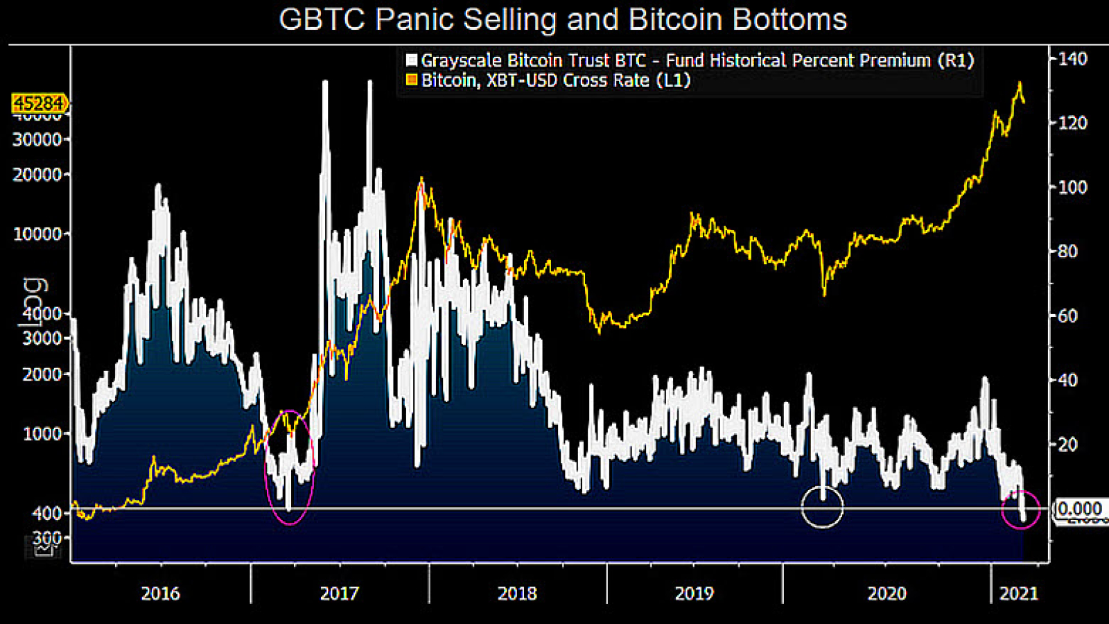 GBTC