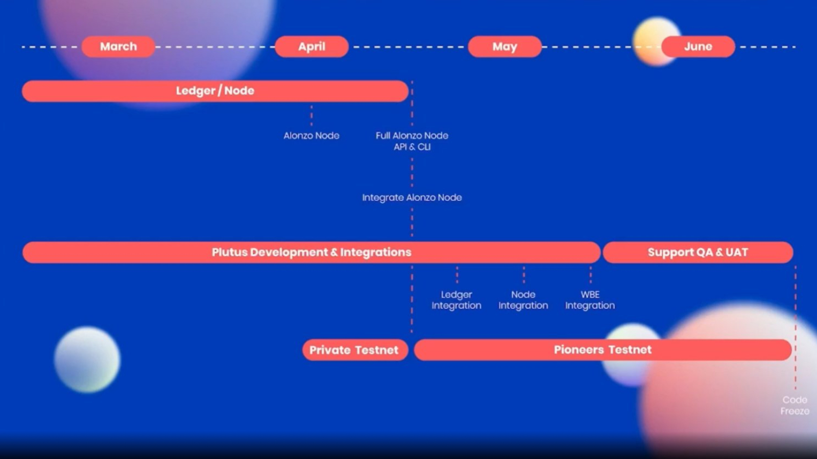 Cardano 360