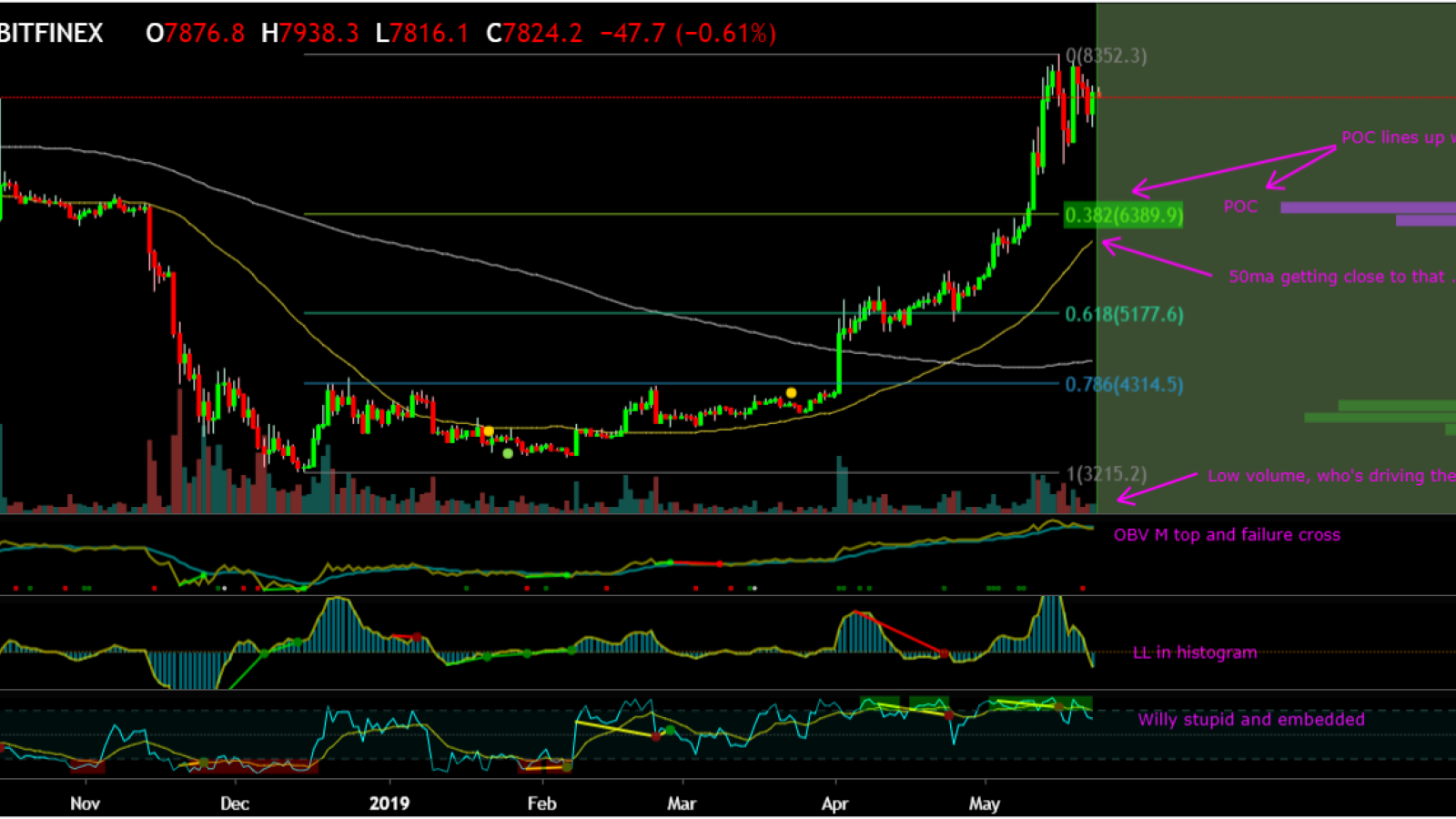 Healthy retracement to 0.382 is natural