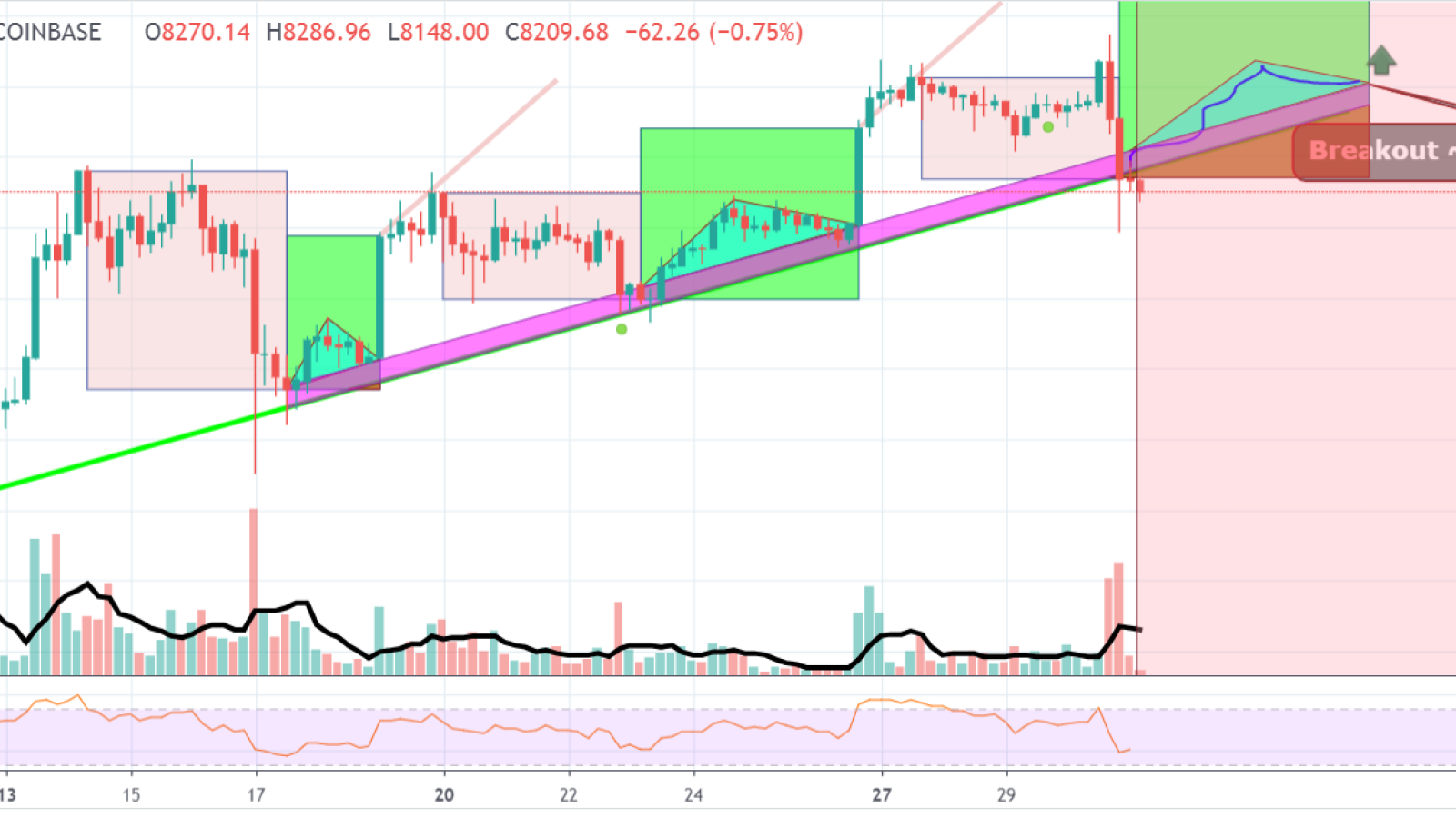 If BTC fails in $8,200 zone, it will fall