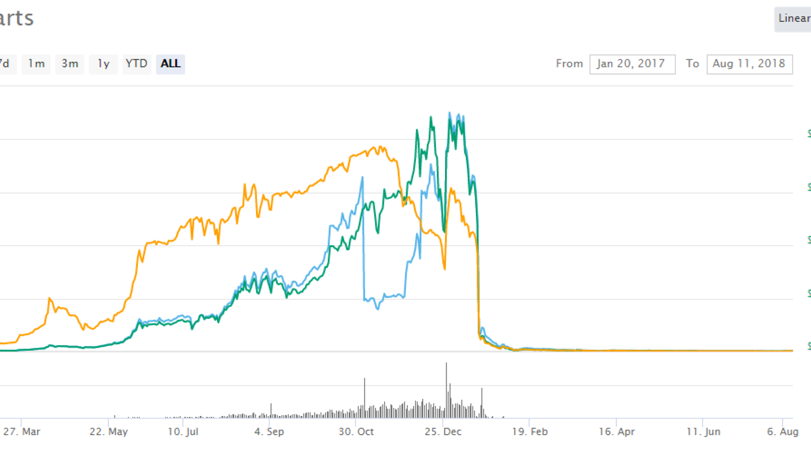 BitConnect charts