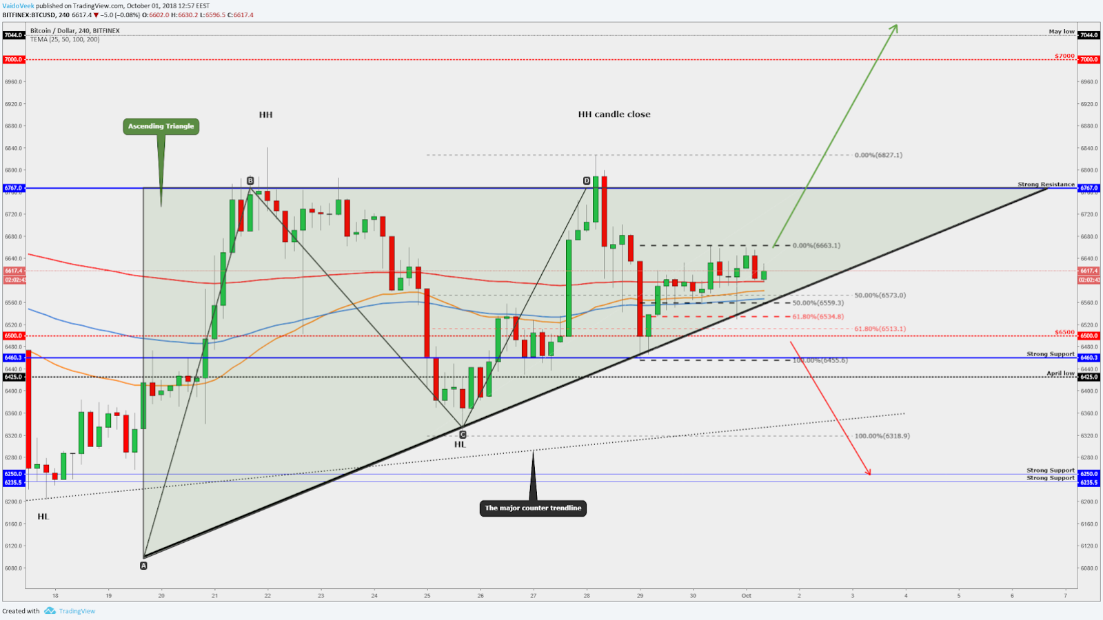 Four-hour chart