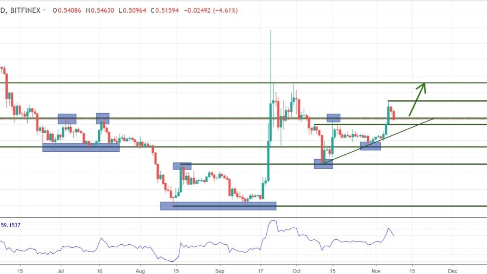 Charts at a Glance