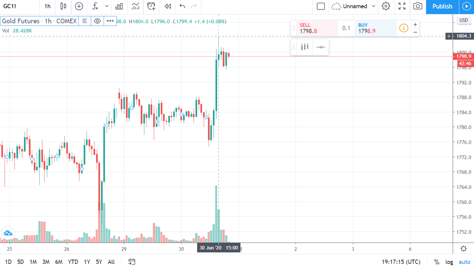 Gold futures