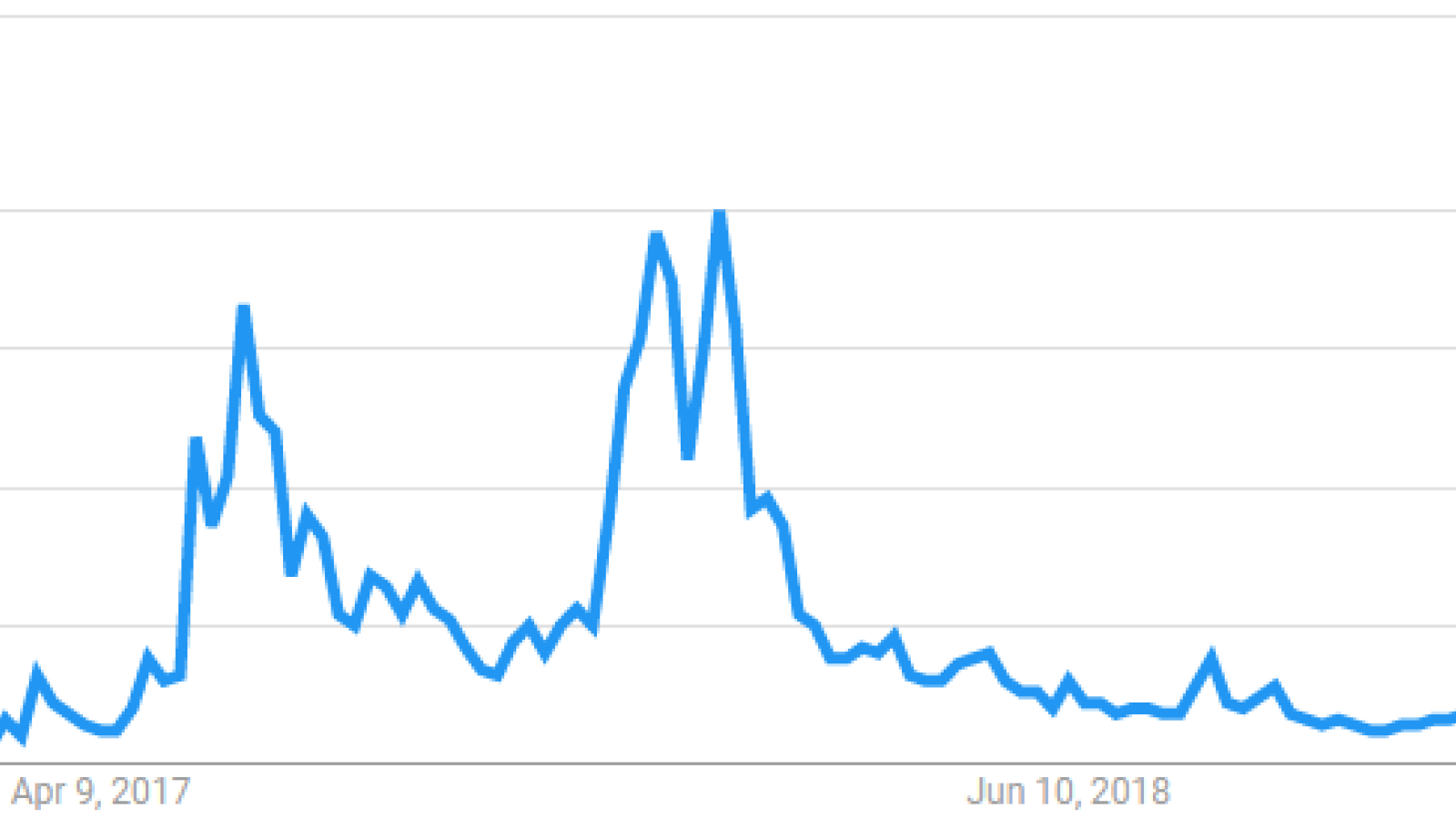 Google Searches For Ethereum Historical Data