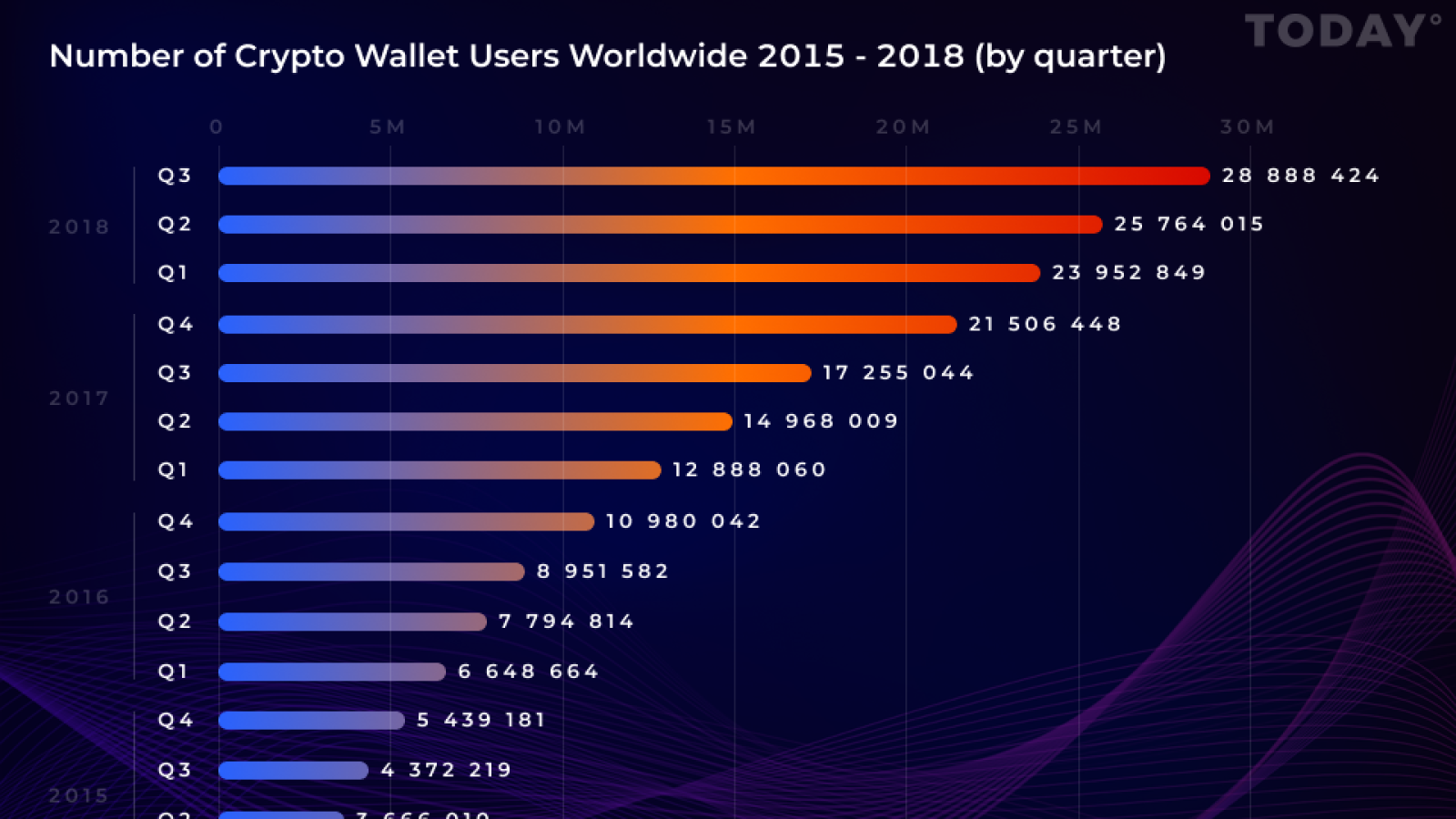 Graph. Number of Crypto Wallet Users Worldwide