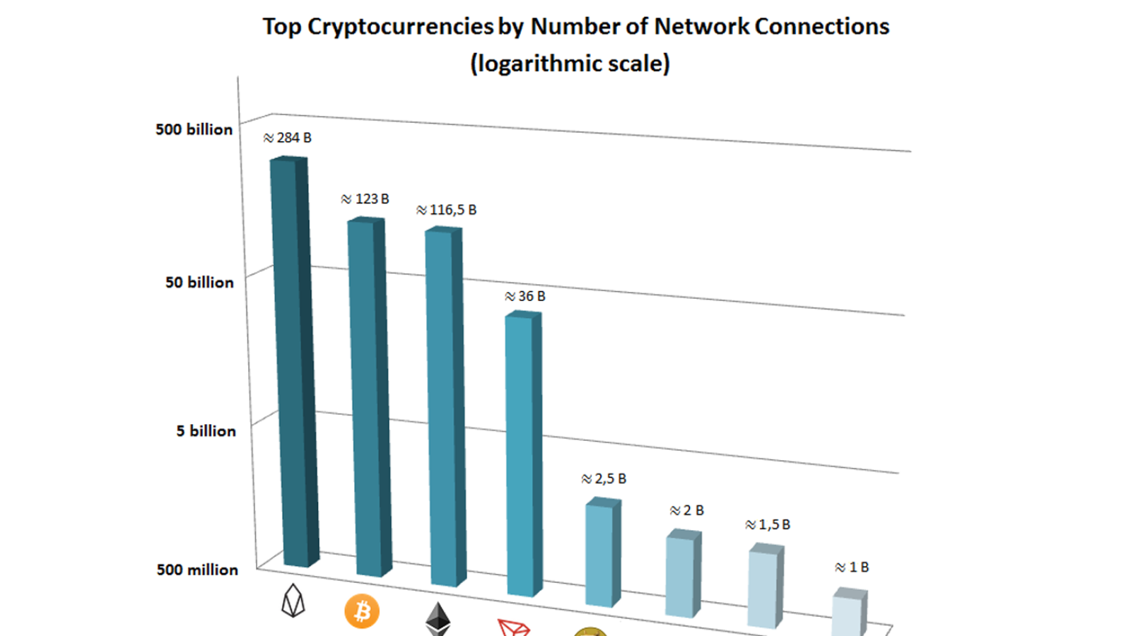 Top Cryptocurrencies