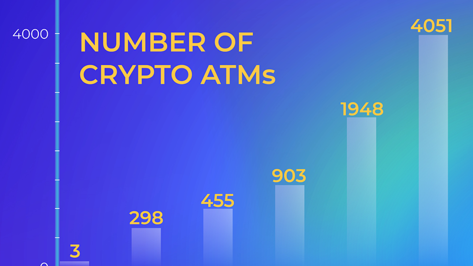 Number of ATMs