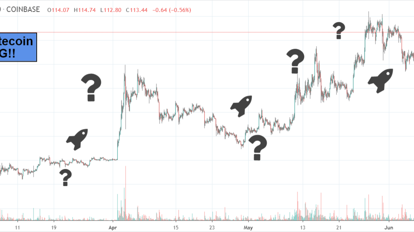 LTC halving will boost its price