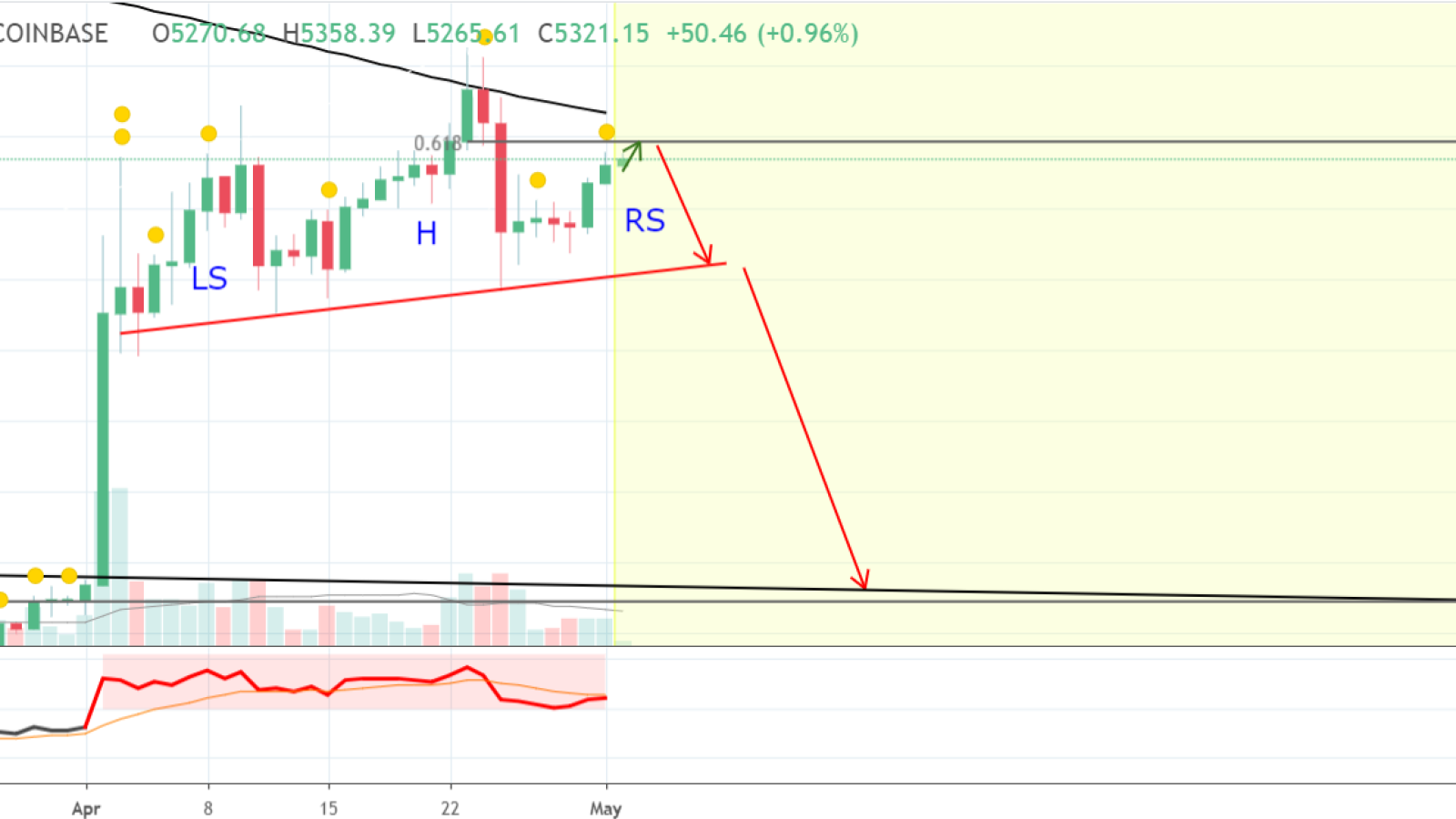 Head and shoulders pattern on BTC price chart