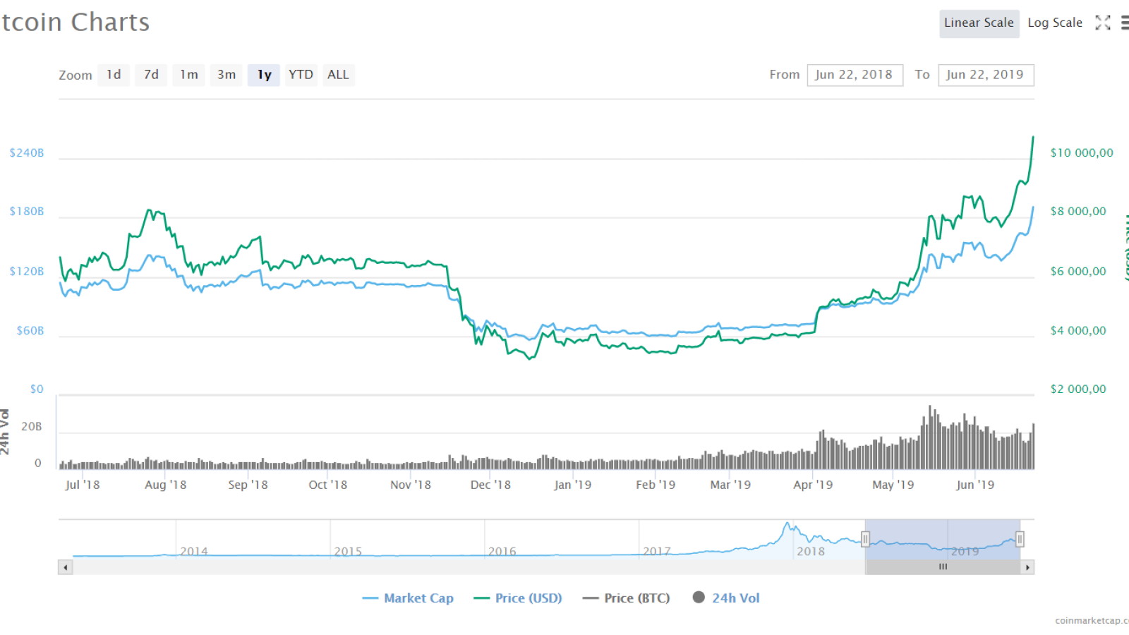 Highest price mark since March 2018