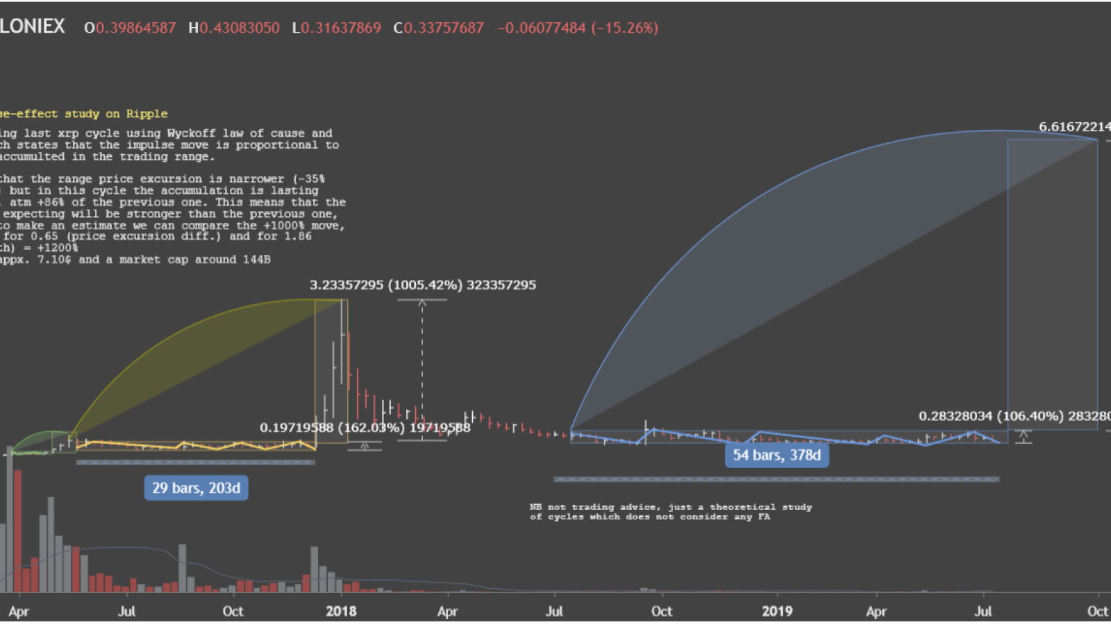 XRP might reach $7?