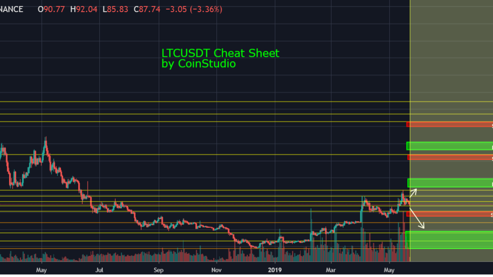 Litecoin has 3 basic buy/sell targets