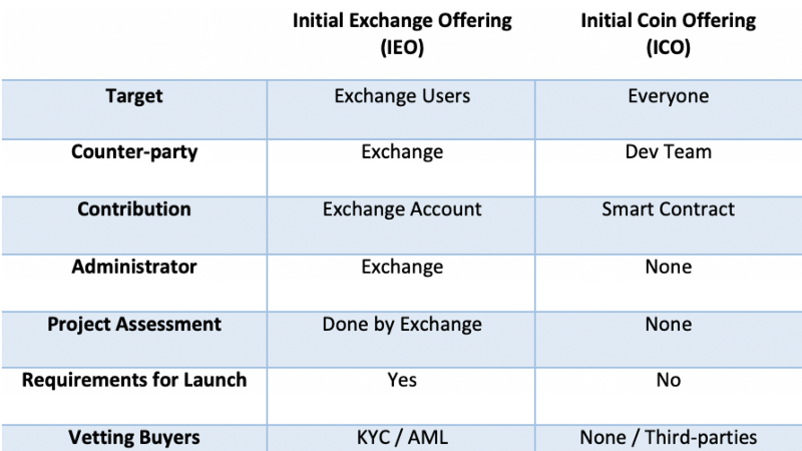 IEOs appear to be a much safer bet than ICOs