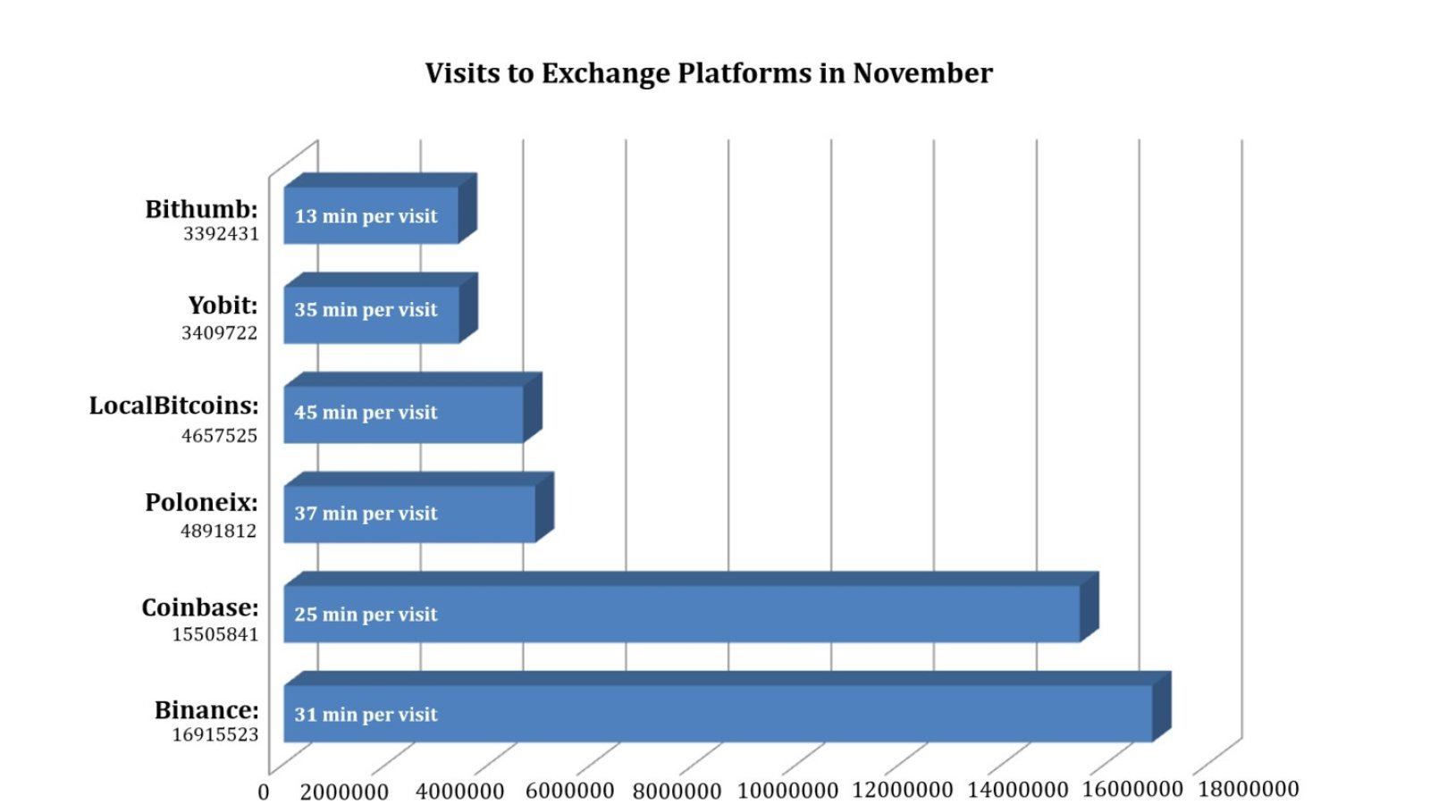 Visits to Exchange Platforms