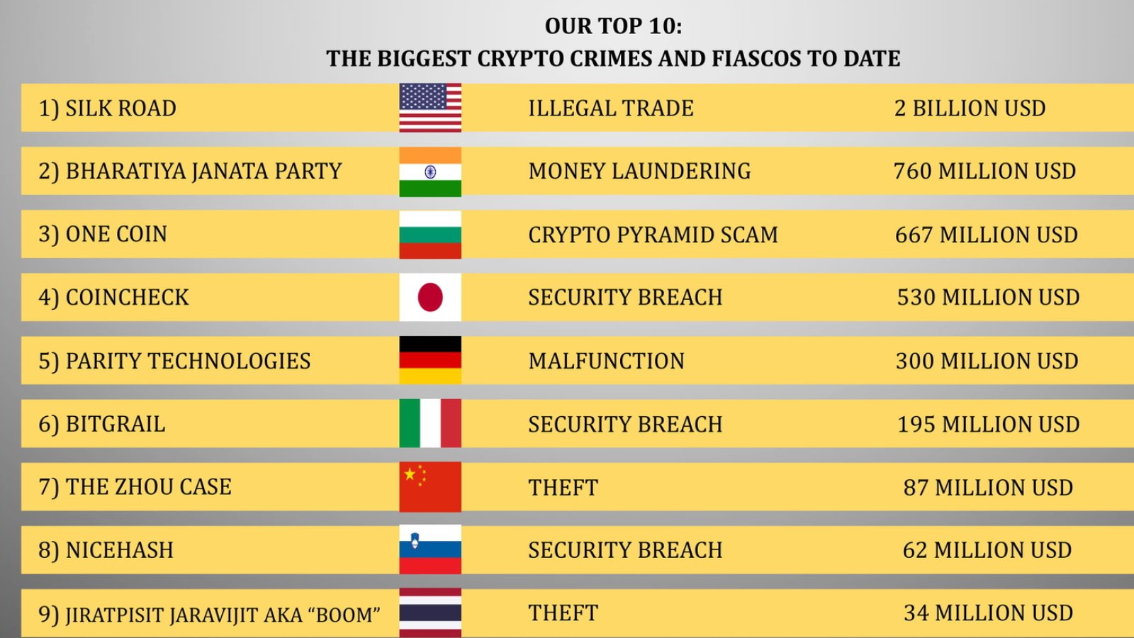 The Biggest Crypto Crimes and Fiascos to Date: Our Top 10 List